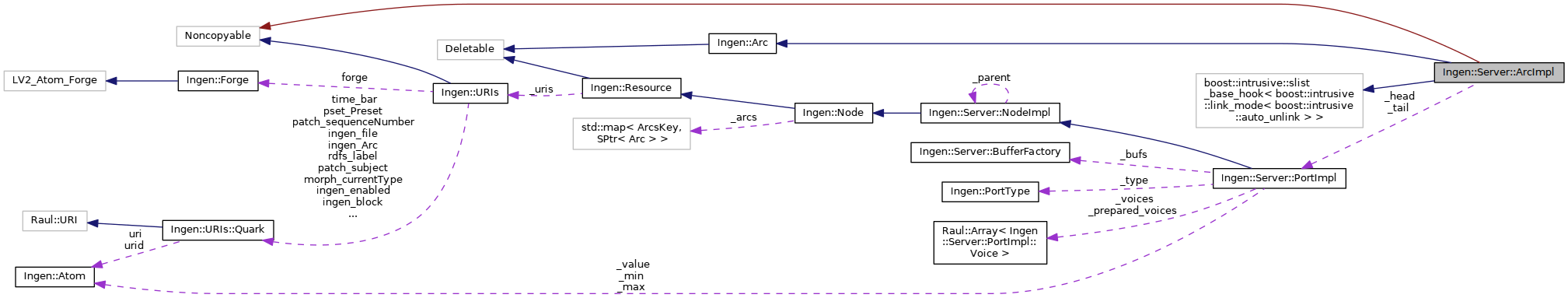 Collaboration graph