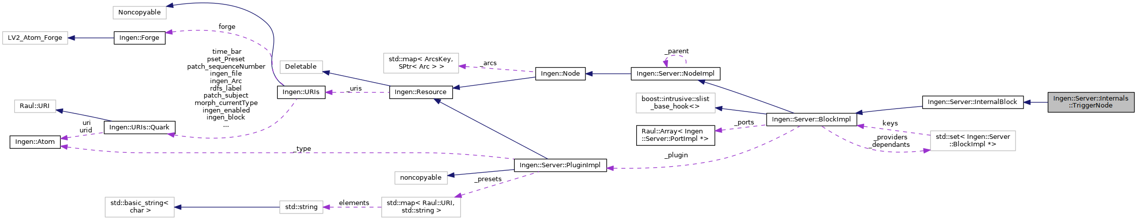 Collaboration graph