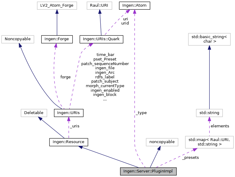 Collaboration graph